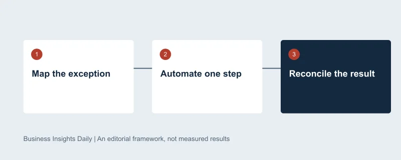 Decision sequence: Map the exception, then Automate one step, then Reconcile the result. Original editorial diagram, not measured data.